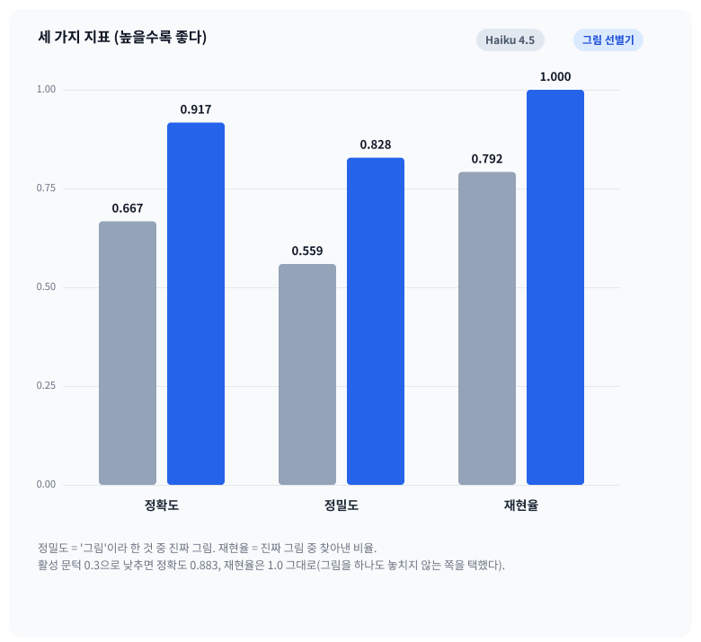 같은 60장으로 비교: 정확도 0.667에서 0.917