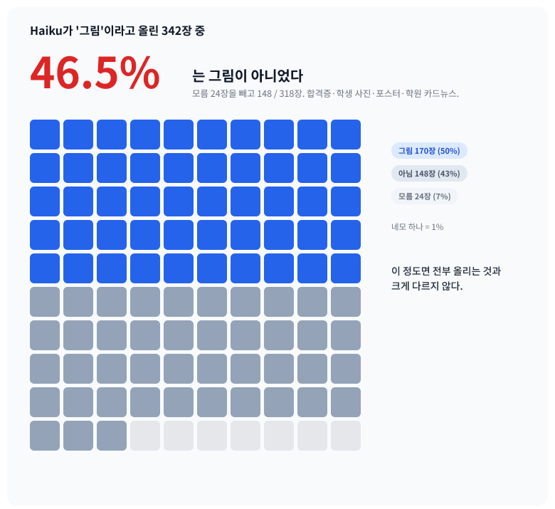 Haiku가 그림이라고 올린 342장 중 46.5%는 그림이 아니었다