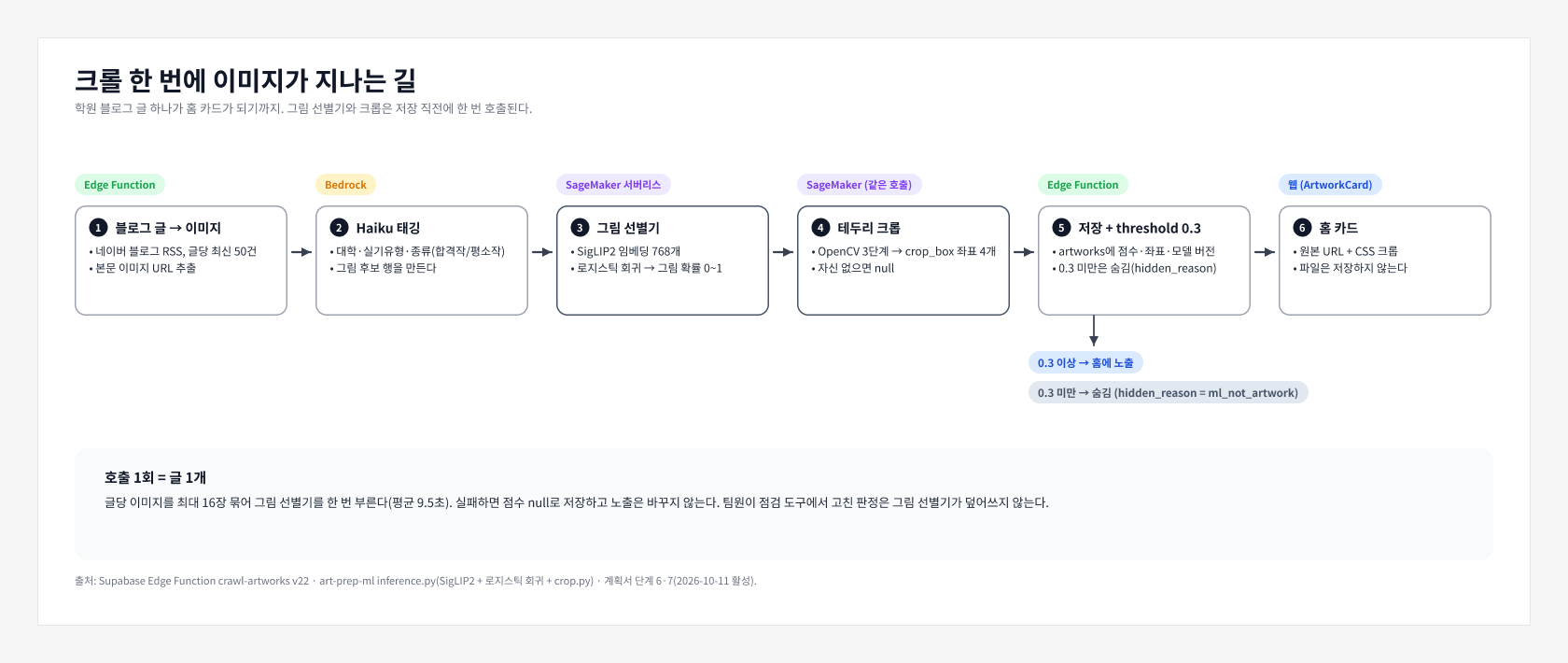 크롤 한 번에 이미지가 지나는 길